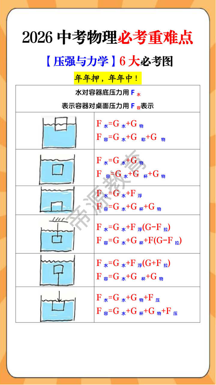 2026中考物理必考重难点【压强与力学】6大必考图