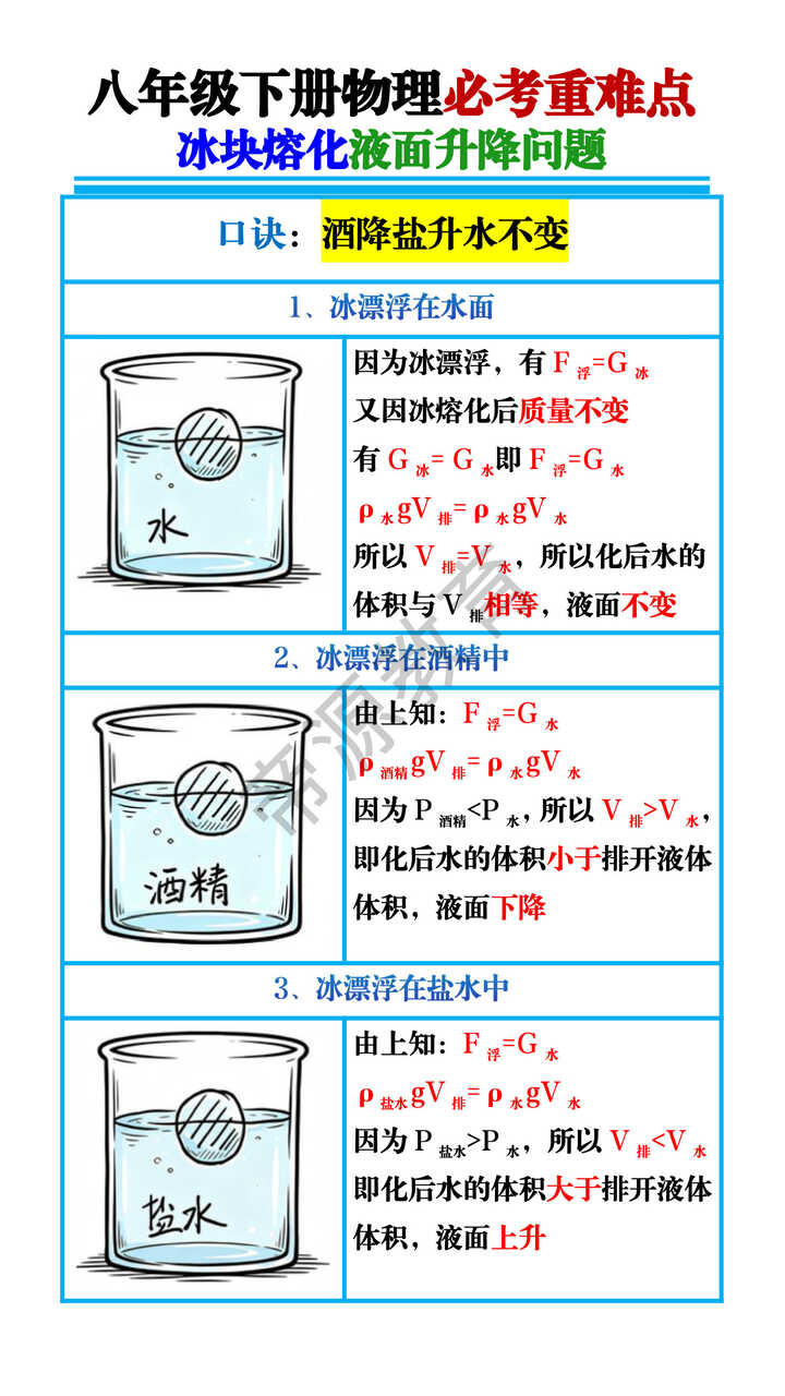 八年级下册物理必考重难点：冰块熔化液面升降问题