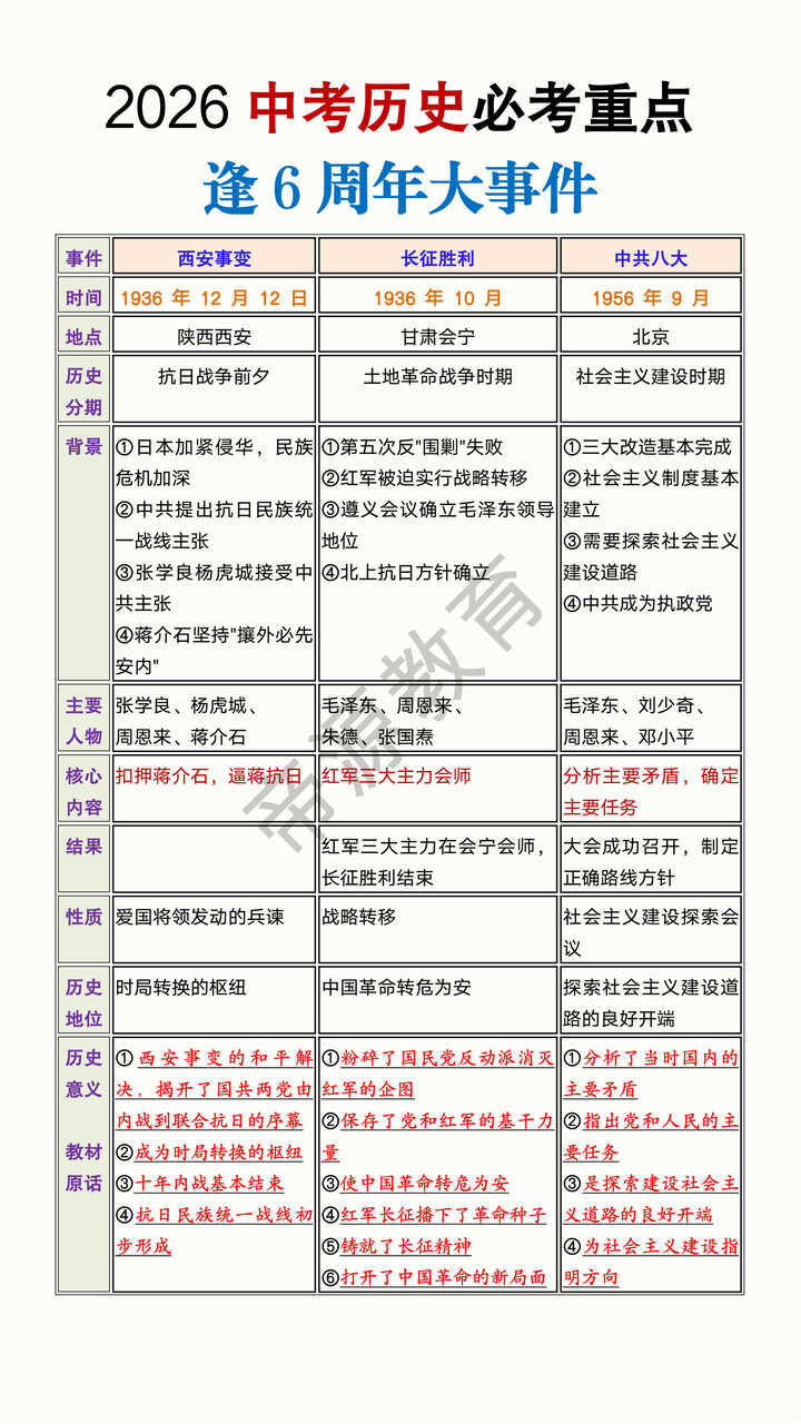 2026中考历史必考重点《逢6周年大事件》