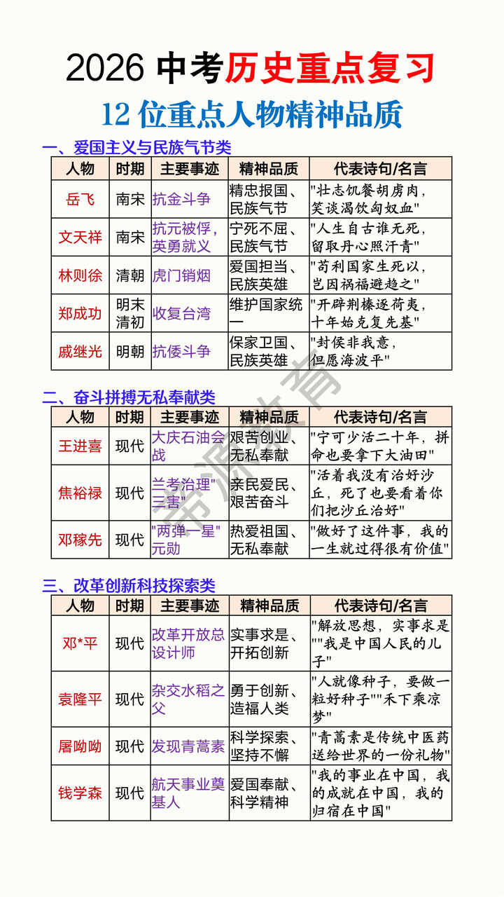 2026中考历史重点复习12位重点人物精神品质