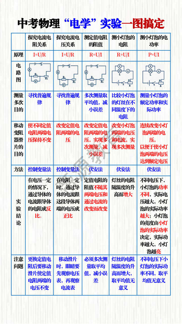 中考物理“电学”实验一图搞定