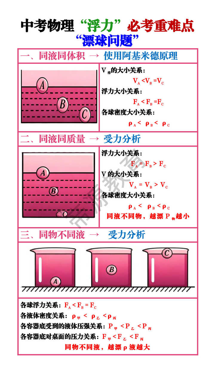 中考物理“浮力”必考重难点——“漂球问题”