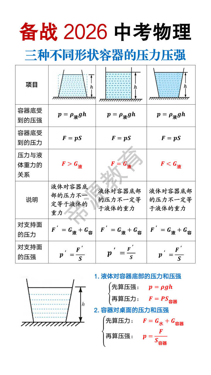 中考物理三种不同形状容器的压力压强