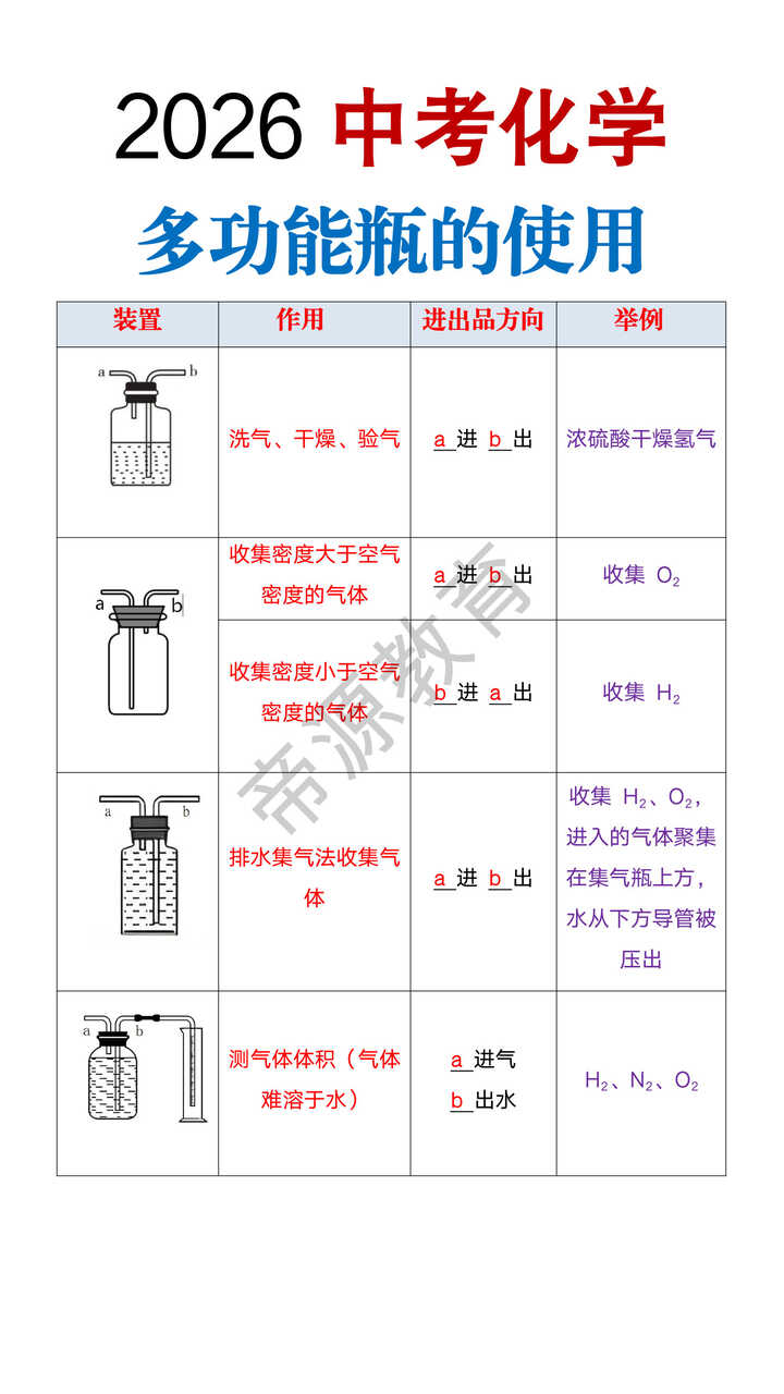 2026中考化学多功能瓶的使用
