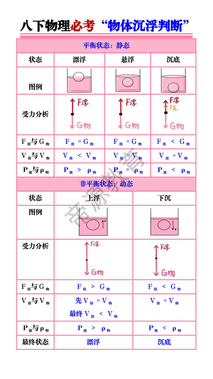 八下物理必考“物体沉浮判断”
