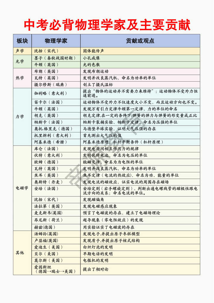 中考必背物理学家及主要贡献
