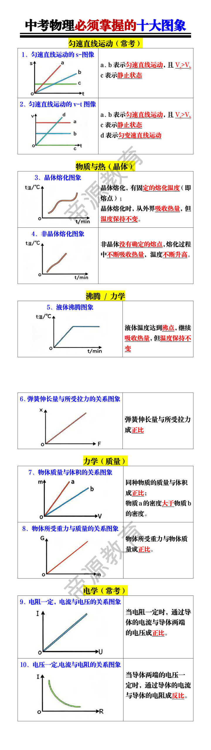 中考物理必须掌握的十大图象