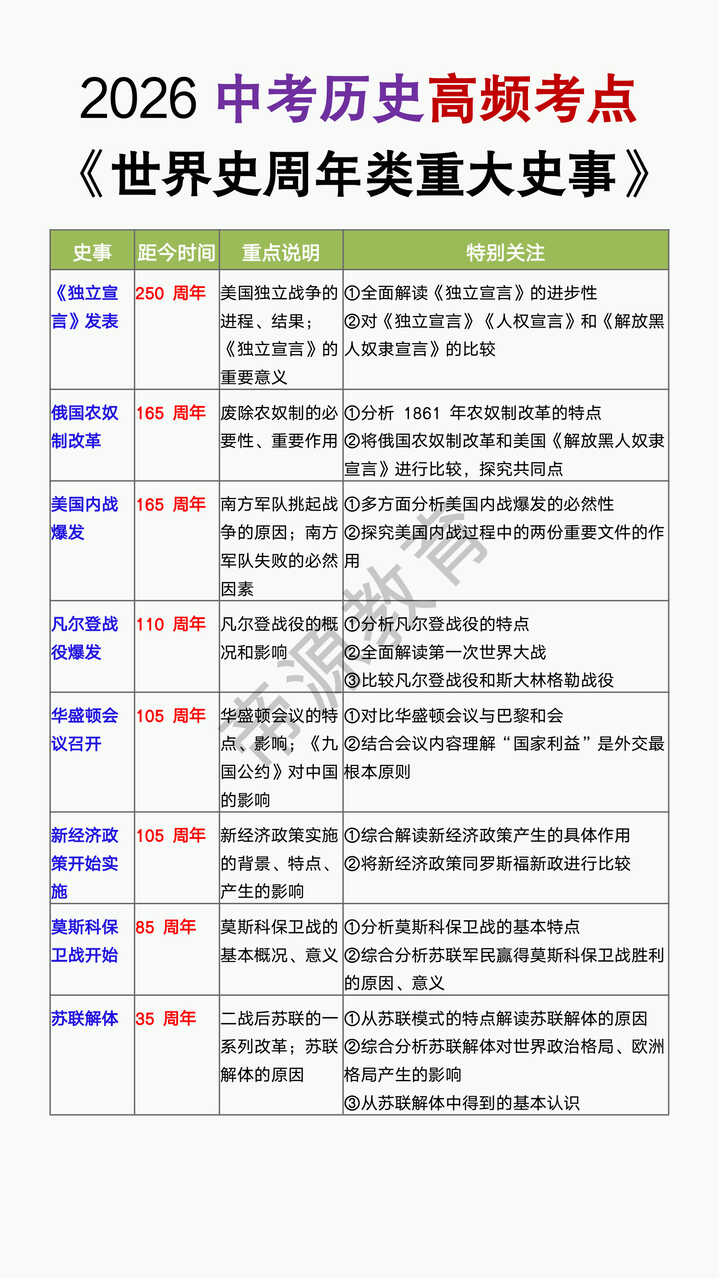 2026中考历史高频考点《世界史周年类重大史事》