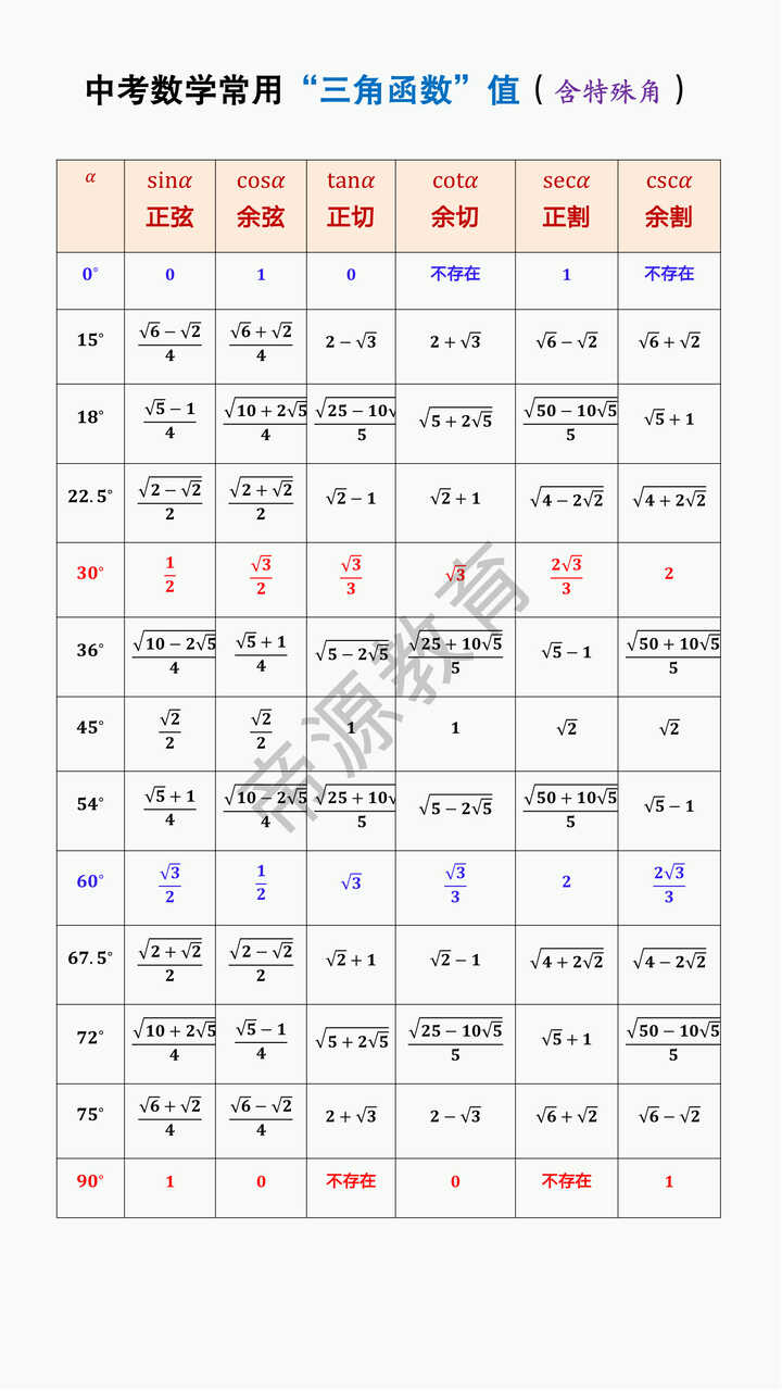 中考数学常用“三角函数”值（含特殊角）
