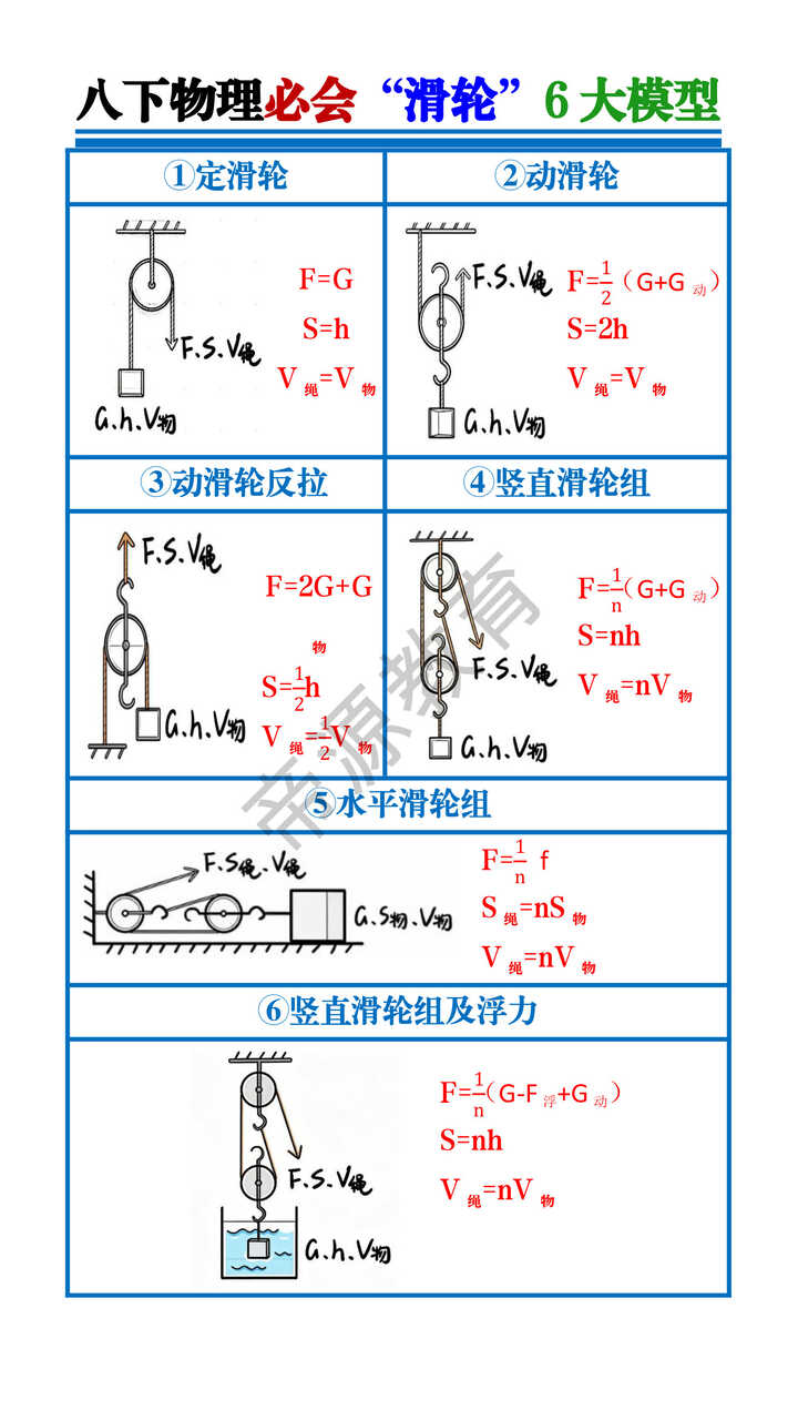 八下物理必会“滑轮”6大模型