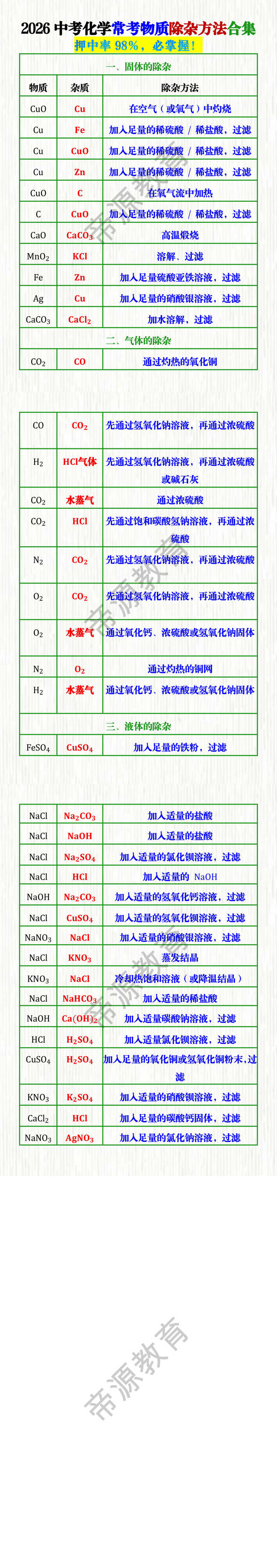 2026中考化学常考物质除杂方法合集