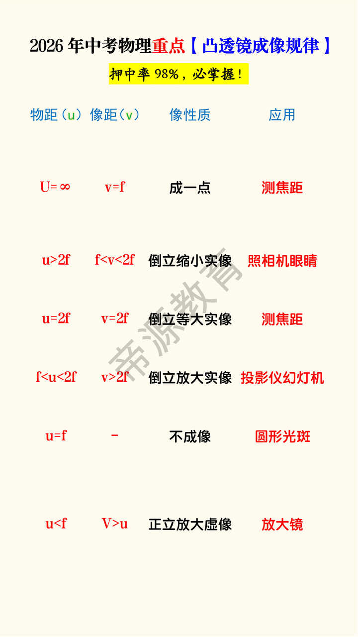 2026年中考物理重点【凸透镜成像规律】