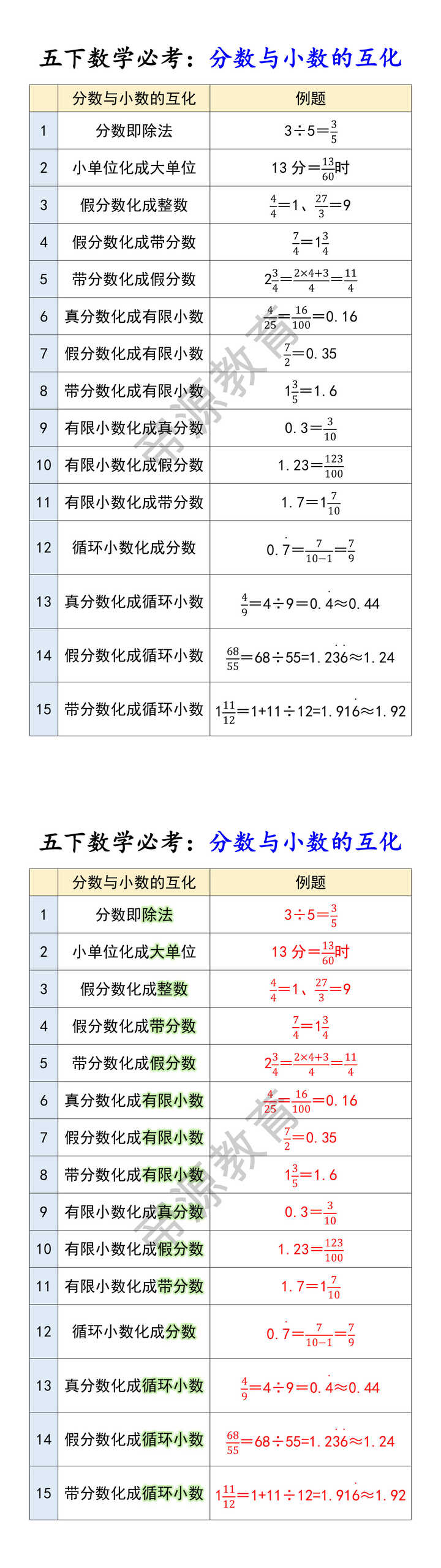 五下数学必考：分数与小数的互化