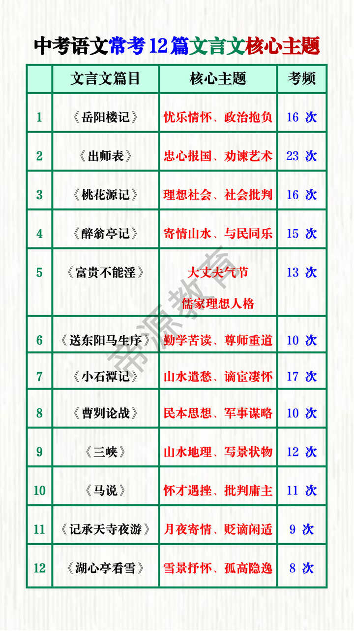 中考语文常考12篇文言文核心主题