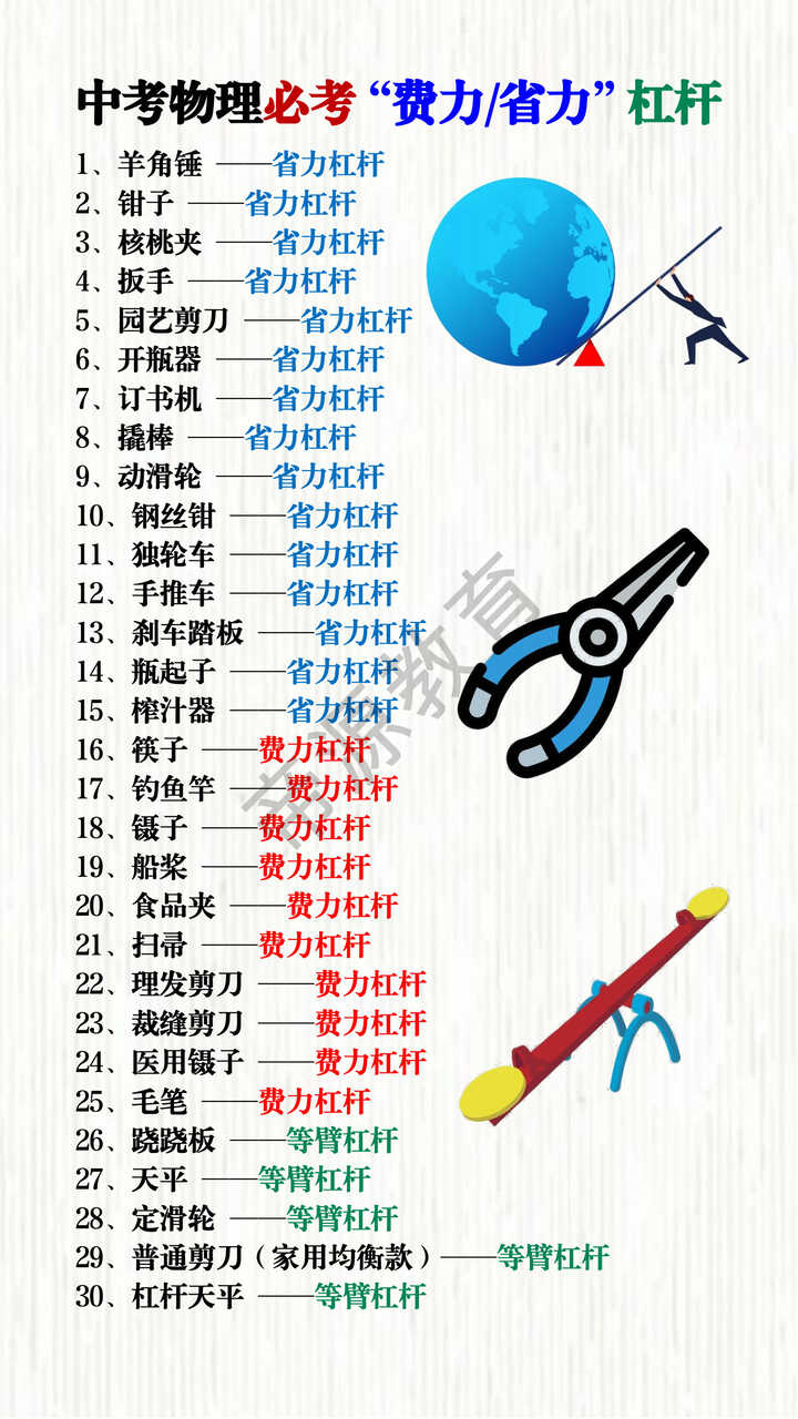 中考物理必考“费力/省力”杠杆