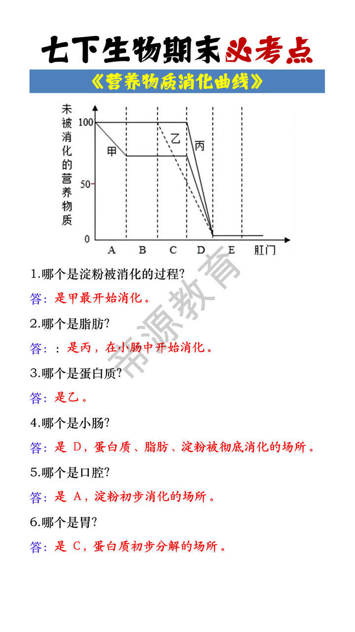七年级下册生物期末《营养物质消化曲线》必考点