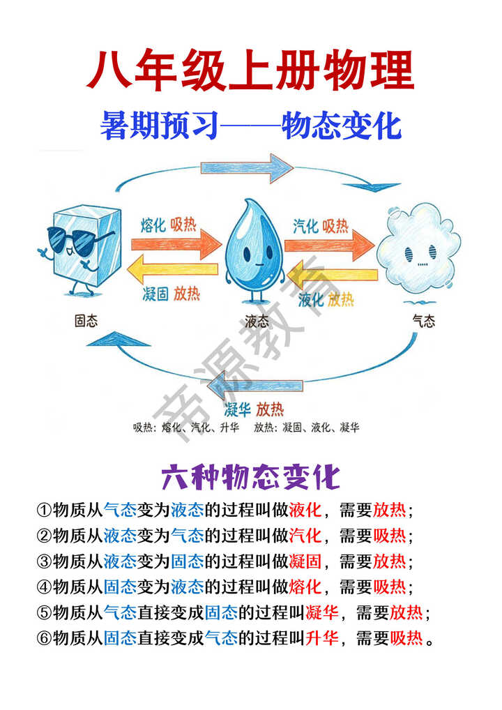 八年级上册物理6种物态变化