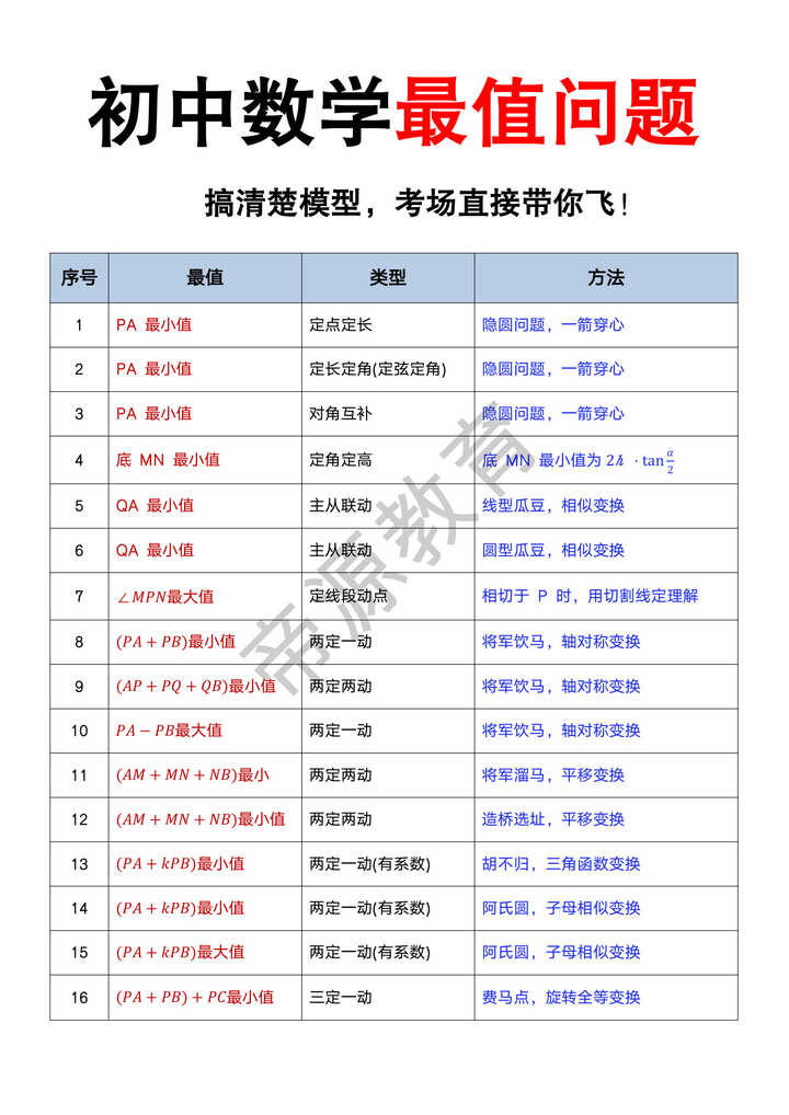 初中数学最值问题解题模型