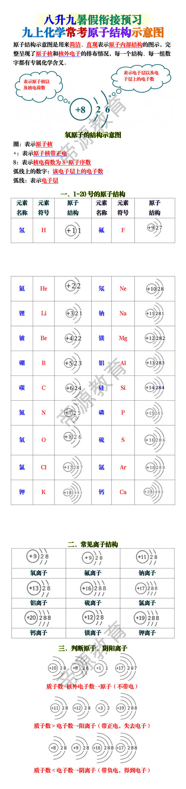九上化学常考原子结构示意图