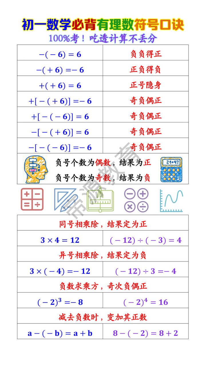 初一数学必背有理数符号口诀